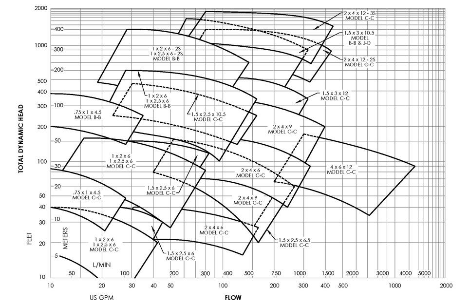 性能曲线（60Hz）
